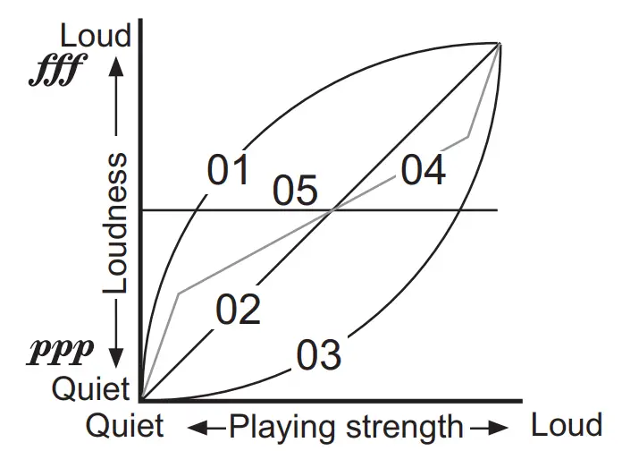 KORG G1 Air Digital Piano - fig 21
