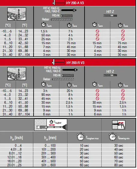 HILTI-HIT-HY-200-A-V3-Adhesive-Anchoring-System-02