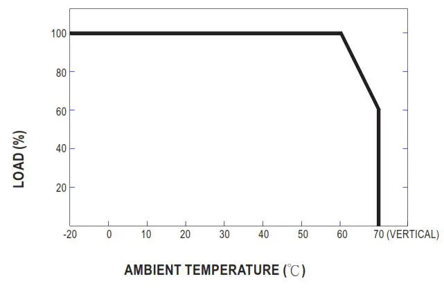 MEAN WELL DRT 240 Series 240W Three Phase Industrial DIN RAIL Power Supply - Derating Curve