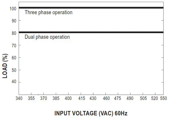 MEAN WELL DRT 240 Series 240W Three Phase Industrial DIN RAIL Power Supply - Static Characteristics