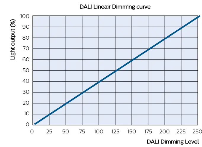 PHILIPS 929001546406 SR Xitanium SR Bridge Built in -DALI Logarithmic Dimming curve 1