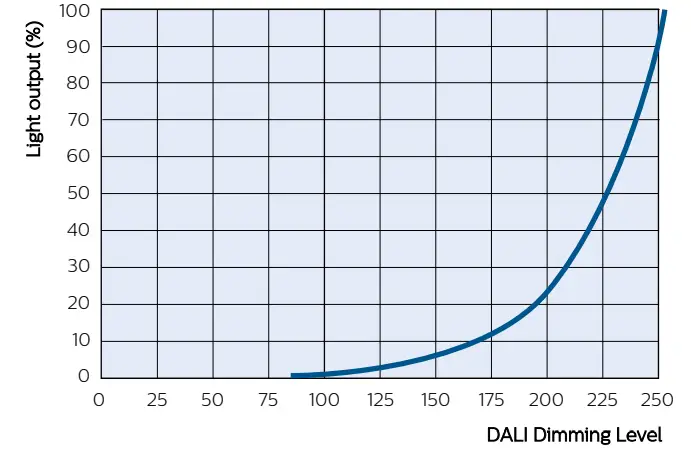 PHILIPS 929001546406 SR Xitanium SR Bridge Built in -DALI Logarithmic Dimming curve
