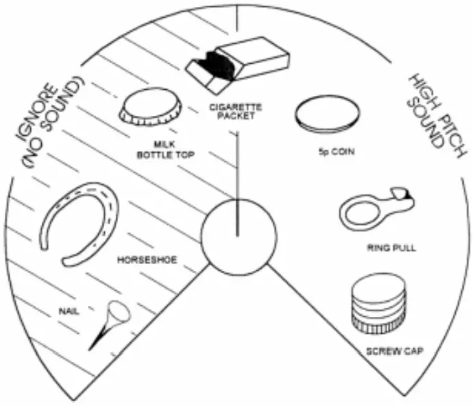 Effect of Discriminate Control Position