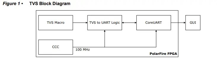 Microsemi-DG0852-PolarFire-FPGA-Temperature-and-Voltage-Sensor-FIG-2
