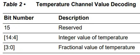Microsemi-DG0852-PolarFire-FPGA-Temperature-and-Voltage-Sensor-FIG-3