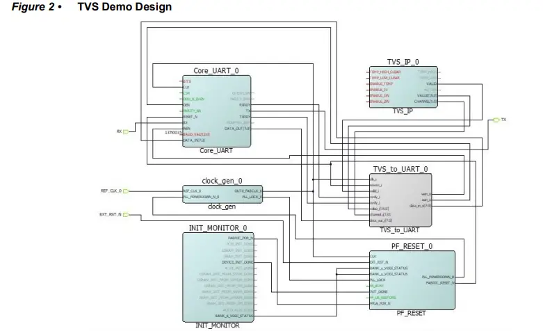 Microsemi-DG0852-PolarFire-FPGA-Temperature-and-Voltage-Sensor-FIG-5