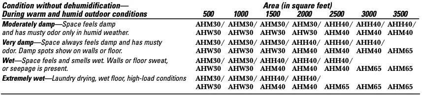 What dehumidifier do you need