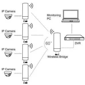 MokerLink WB900 Wireless Outdoor Bridge - IP Camera