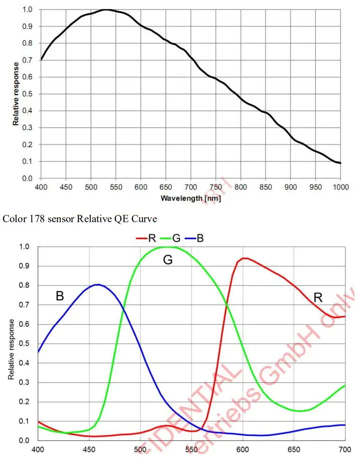 ZWO ASI178 USB 3 0 Colour Camera - Read Noise