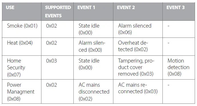 COMMAND CLASS NOTIFICATION