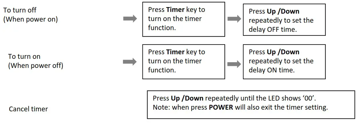 Royal Sovereign ARP-2210 3 in 1 Portable Air Conditioner - Unit Panel 2