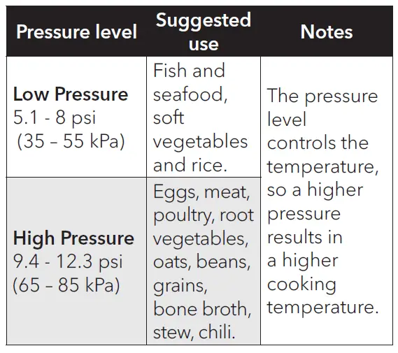 Pressure cooking