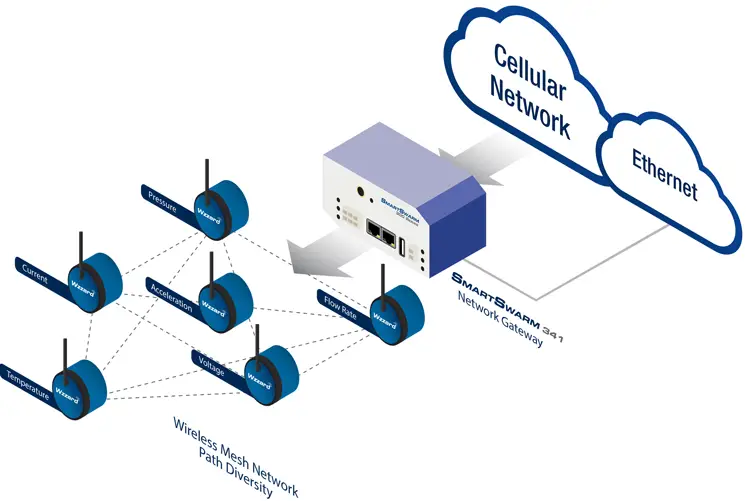 Analog Devices ETERNA2 802.15.4 Wireless Mesh Mote
