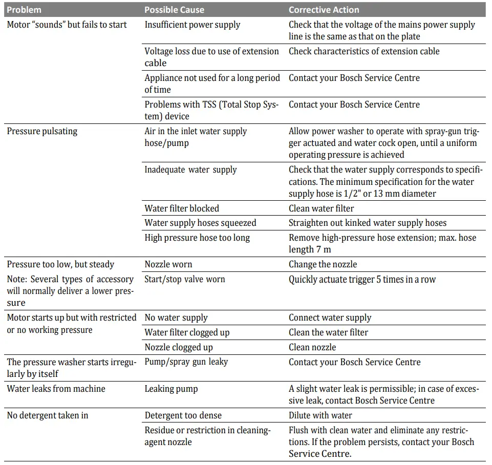 BOSCH-0.600.8A7.A00-UniversalAquatak-125-Cold-Water-Pressure-Washer-FIG7