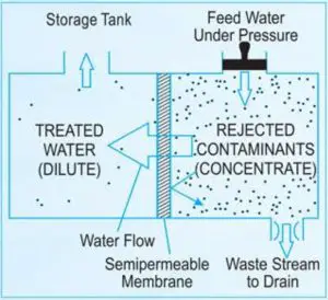 FIG 4 Reverse Osmosis Process