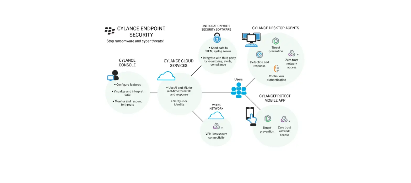 Blackberry Cylance Endpoint Security User Guide
