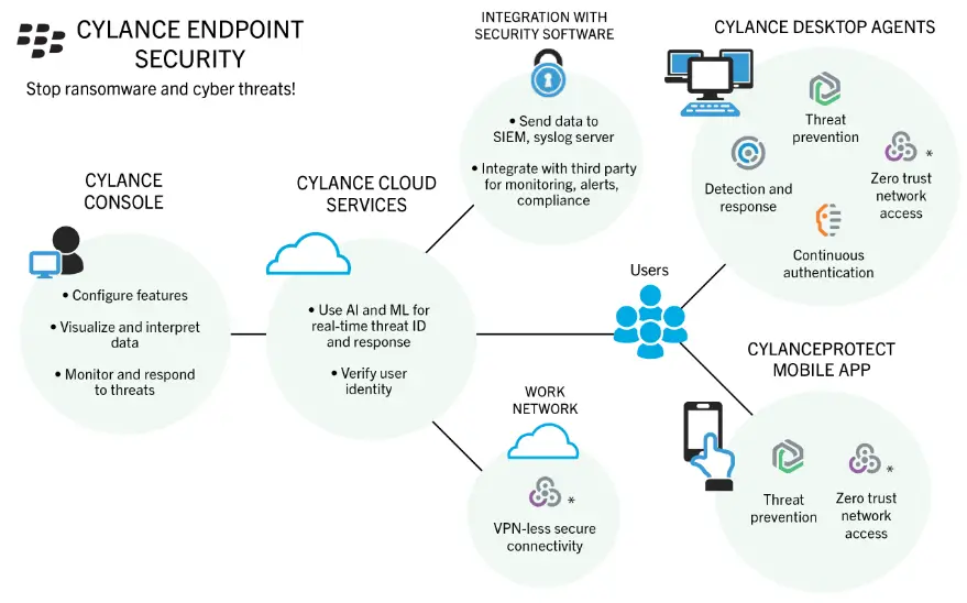 BlackBerry-Cylance-Endpoint-Security-product