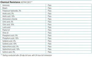 FIG 6 Chemical Resistance