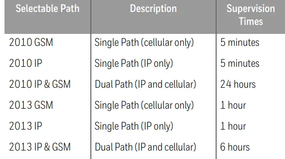 Honeywell-IPGSM-4G-Single-or-Dual-Path-Commercial-Fire-Communicator-fig-1