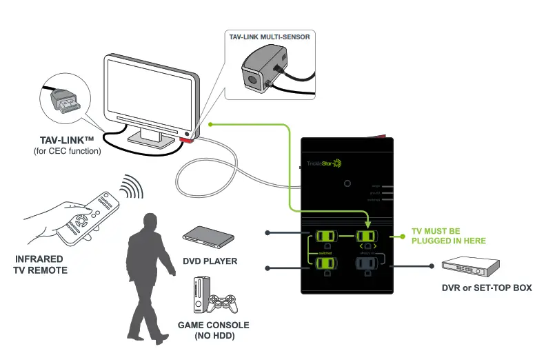 TrickleStar TS1814 4 Outlet AV Advanced PowerTap+ - APPLICATION DIAGRAM