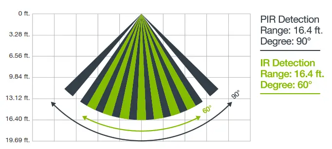 TrickleStar TS1814 4 Outlet AV Advanced PowerTap+ - SENSOR OPTICAL VIEW PATTERN