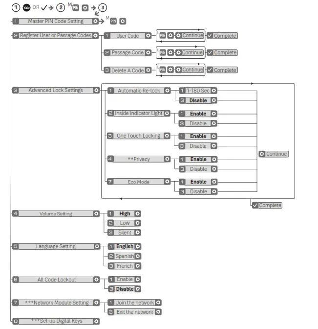 Irevo Assa Abloy Korea NTT600PBACC Deadbolt- Using Master