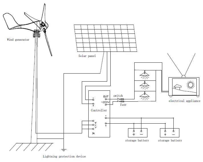 CAMPER-POINT 32908405988 500W Wind Turbine with Controller fig 5