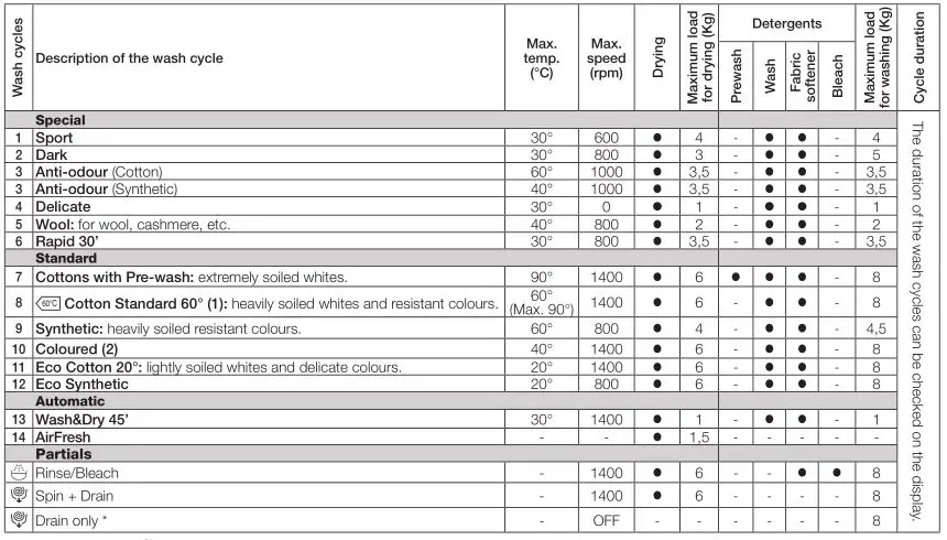 INDESIT Washer-Dryer - Table of wash cycles