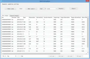 Data display - Yearly data