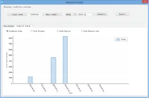 Graphical display - Weekly data