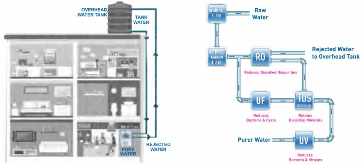 KENT Wall Mounted Ro Water Purifier - 6