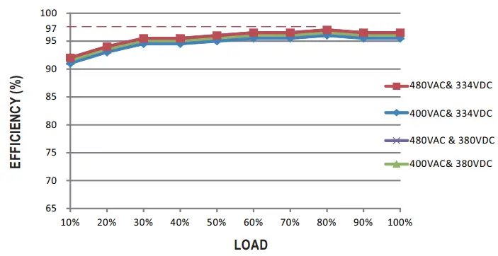 MEAN WELL SHP 10K Series 10KW 3W High Efficiency Digital Power Supply - fig 6