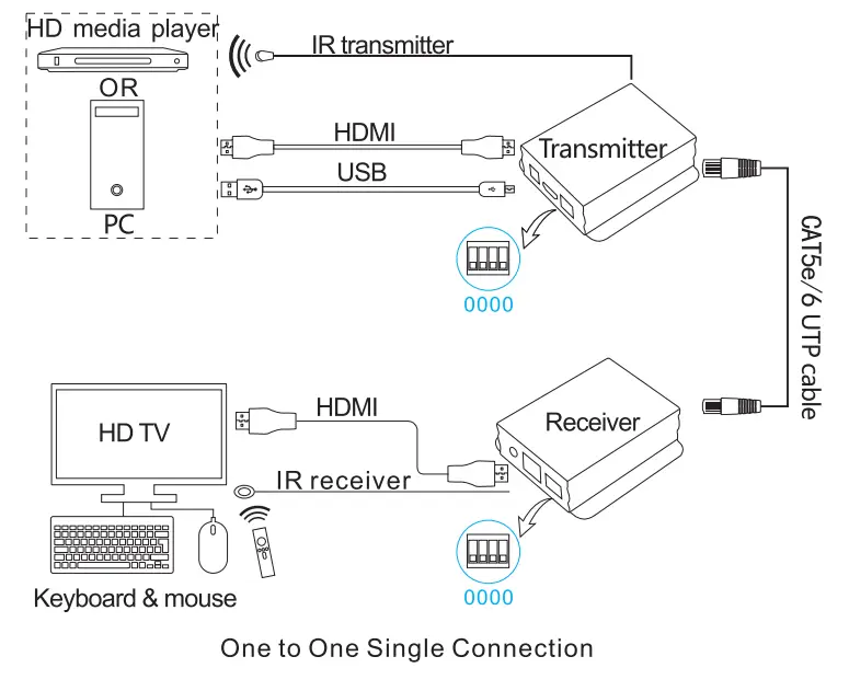 TESmart HKE12MMA10 120M HDMI KVM Extender - Connection 1