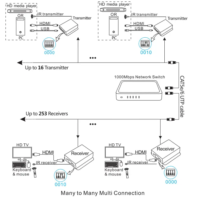 TESmart HKE12MMA10 120M HDMI KVM Extender - Connection 3