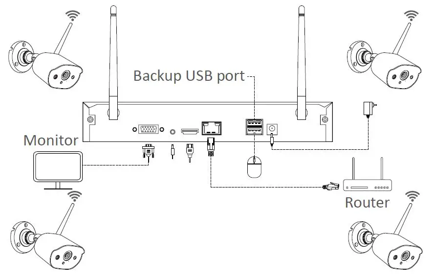 How to Connect the System