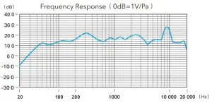 Saramonic SR MV2000W Wired Wireless Dual Function Microphone - Frequency Response