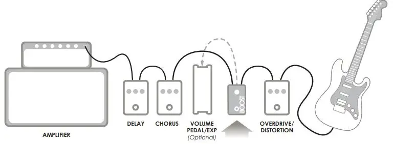 VERTEX Boost MKII Pedal User Manual - Example 2 – Vertex Boost as level booster