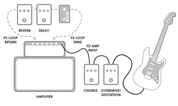 VERTEX Boost MKII Pedal User Manual - Example 5 – Vertex Boost in effects loop