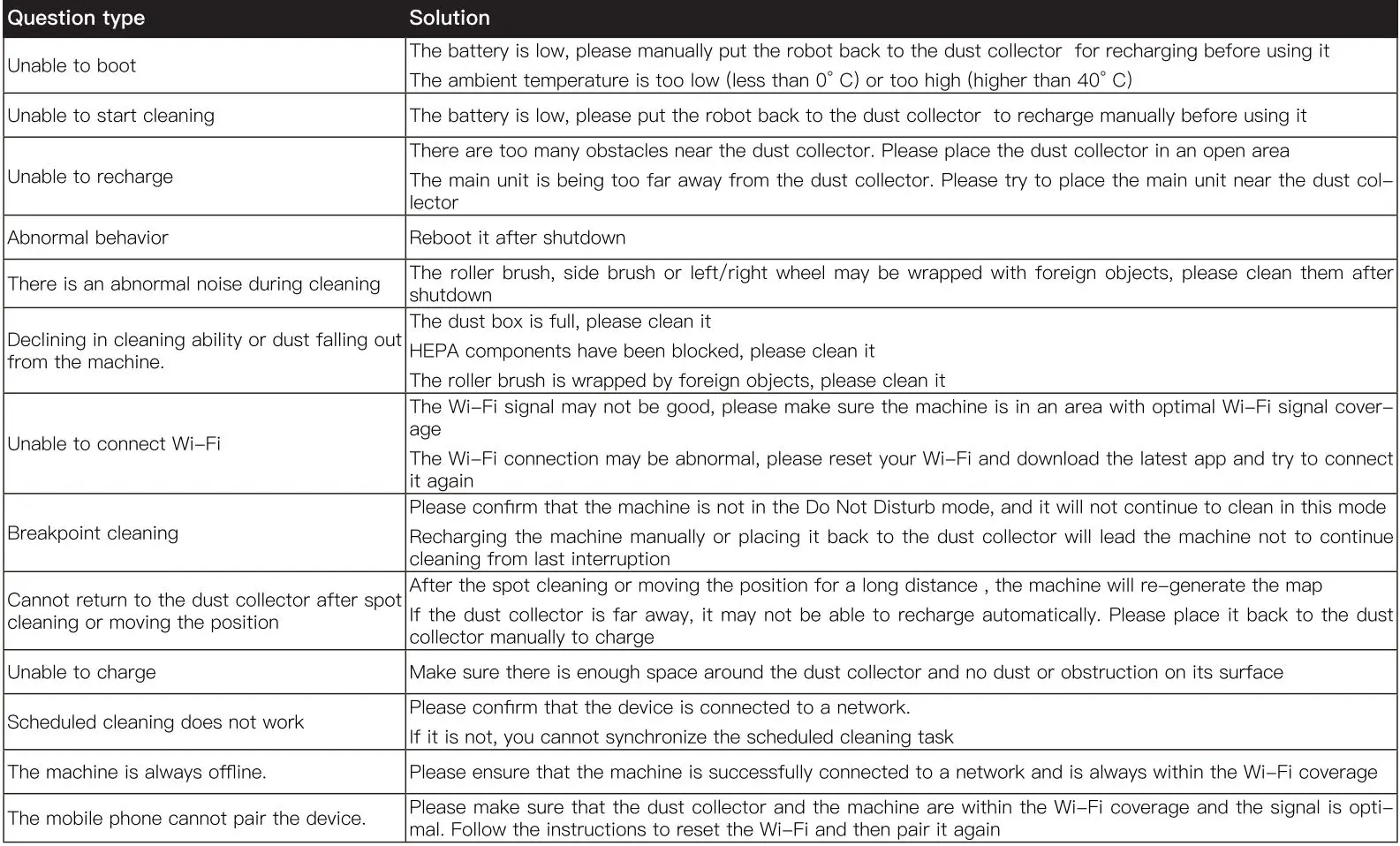 Proscenic M8 Pro LDS 8.0 Laser Navigation Smart Robot Vacuum Cleaner Instruction Manual - Common problems
