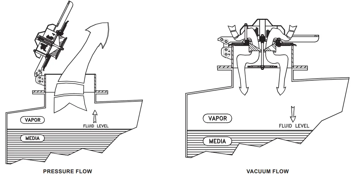 Pressure and Vacuum Flow 