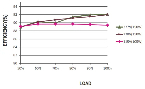 MEAN WELL ELGT150C Class Constant Current Mode LED Driver -DC11