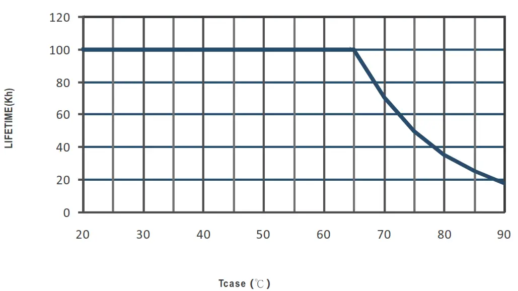 MEAN WELL ELGT150C Class Constant Current Mode LED Driver -DC12