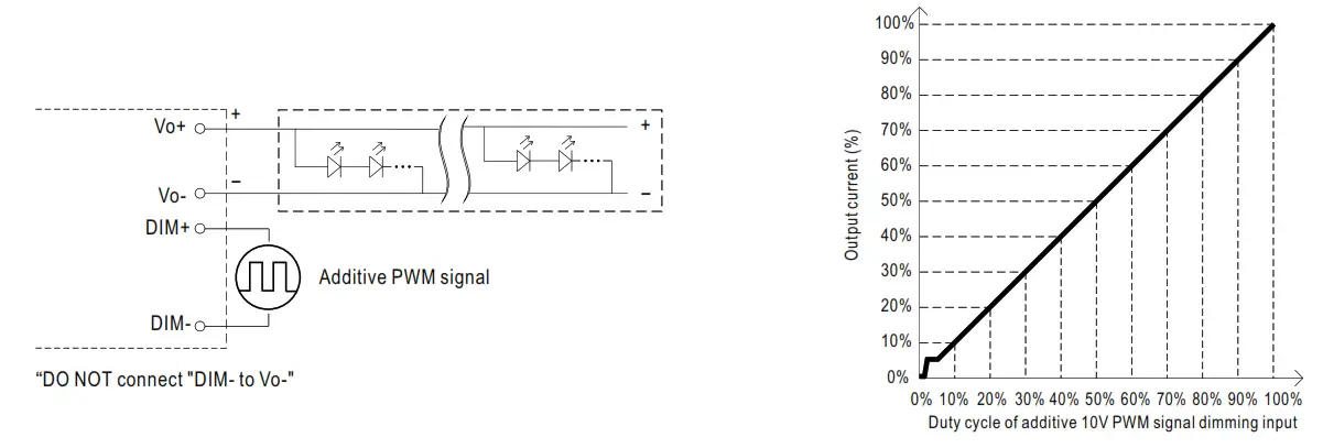 MEAN WELL ELGT150C Class Constant Current Mode LED Driver -DC2