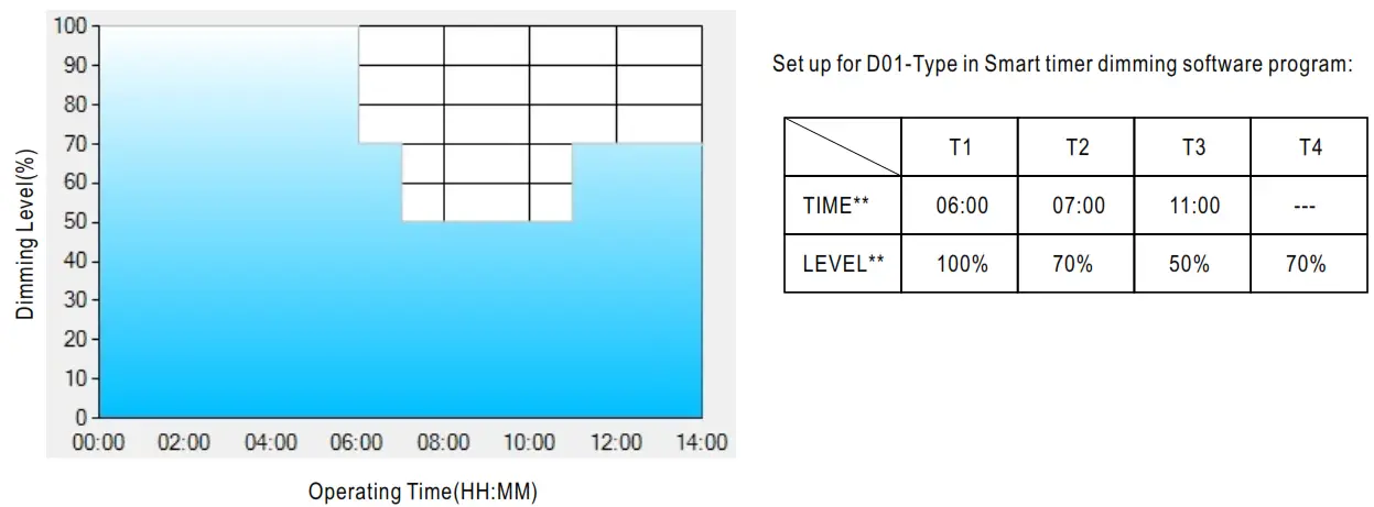 MEAN WELL ELGT150C Class Constant Current Mode LED Driver -DC4