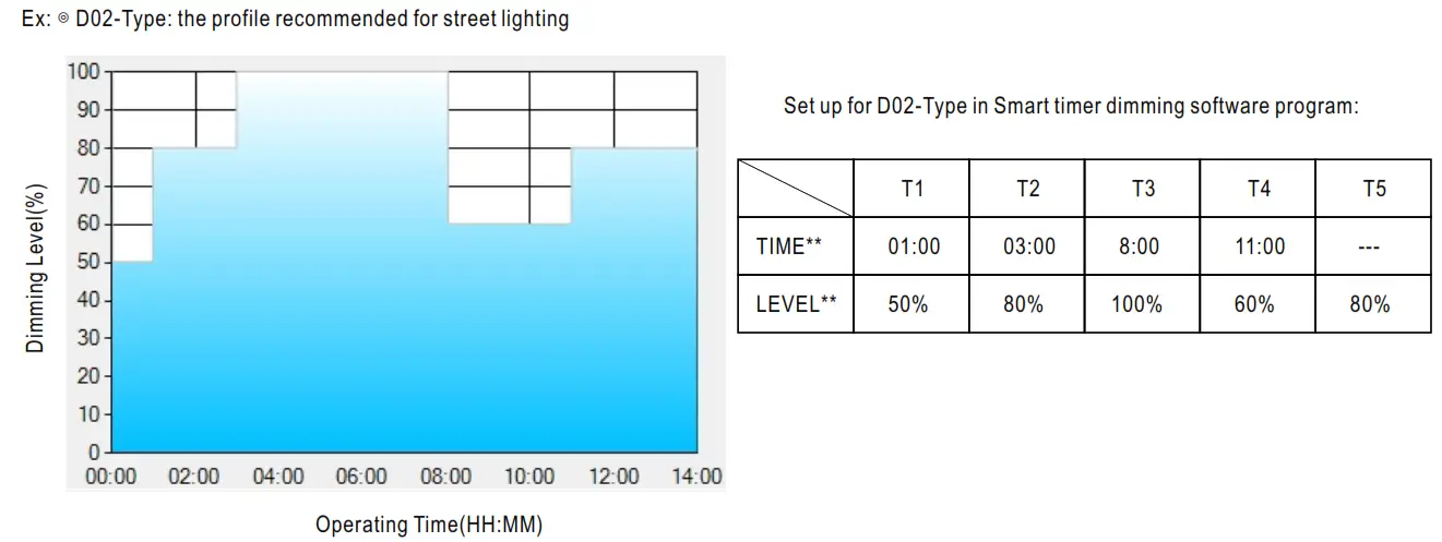 MEAN WELL ELGT150C Class Constant Current Mode LED Driver -DC5