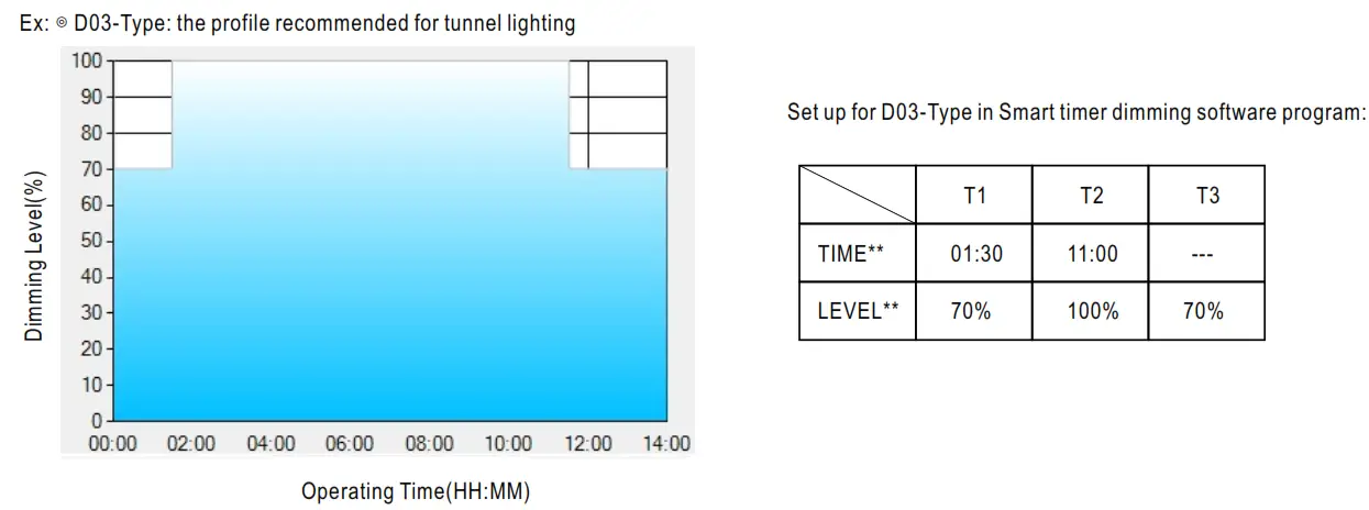 MEAN WELL ELGT150C Class Constant Current Mode LED Driver -DC6