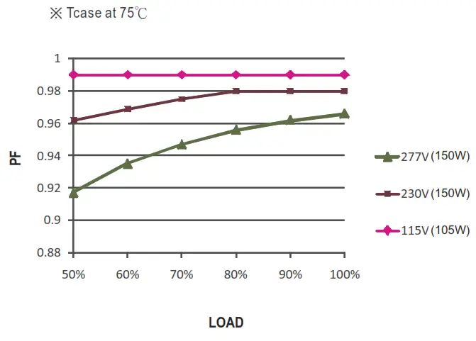 MEAN WELL ELGT150C Class Constant Current Mode LED Driver -DC9