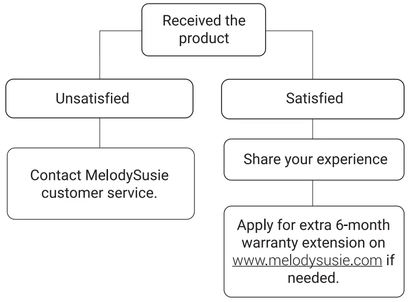 Warranty and Customer Service