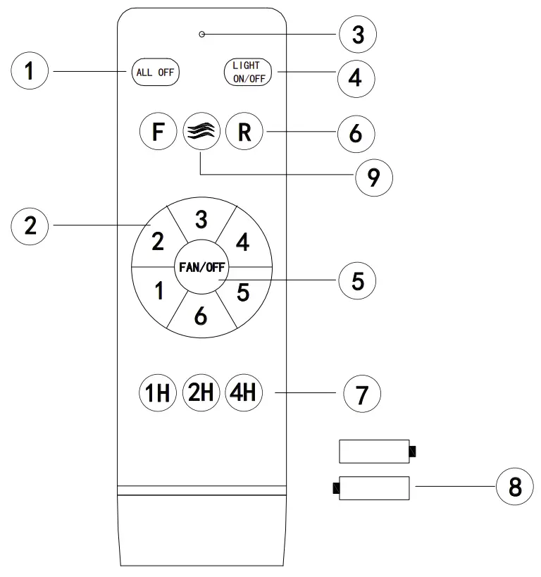 Instruction of the remote control