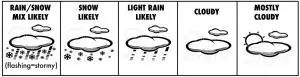 FIG 10 Weather Forecast